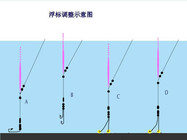 《浮漂如何调整更加灵敏》